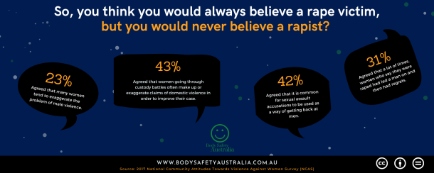 So, you think you would always believe a rape victim